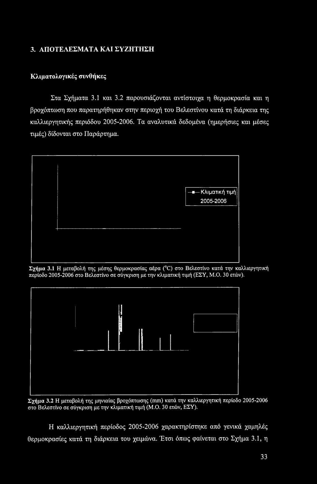 Τα αναλυτικά δεδομένα (ημερήσιες και μέσες τιμές) δίδονται στο Παράρτημα. - Κλιματική τιμή 2005-2006 Σχήμα 3.