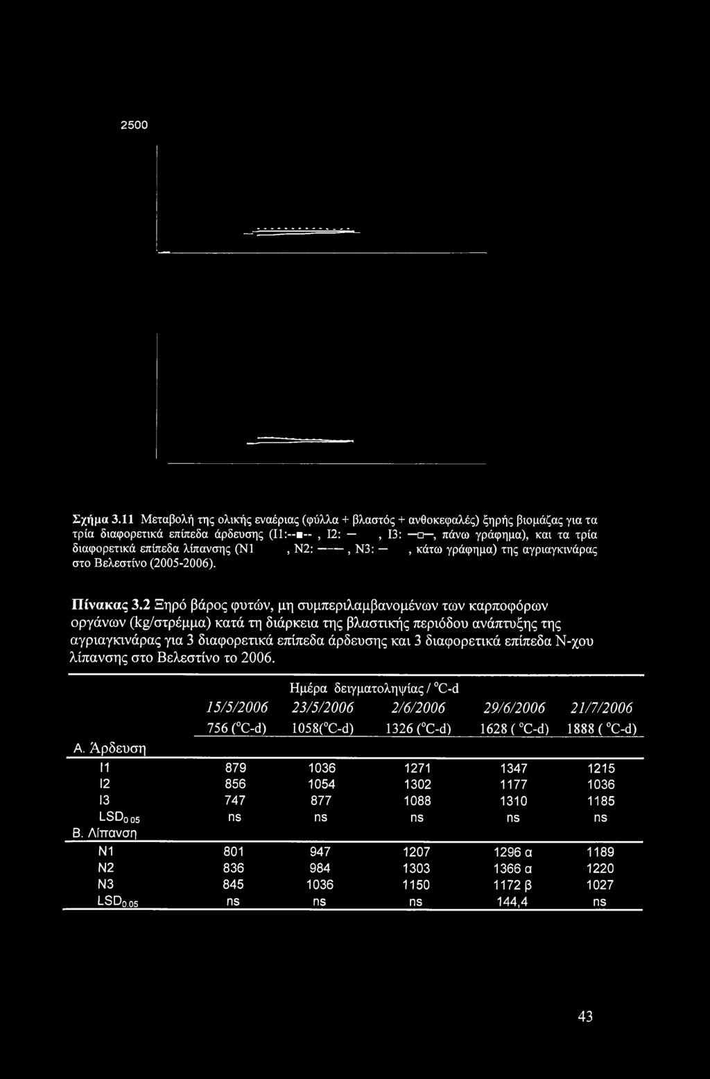 2500 Σχήμα 3.