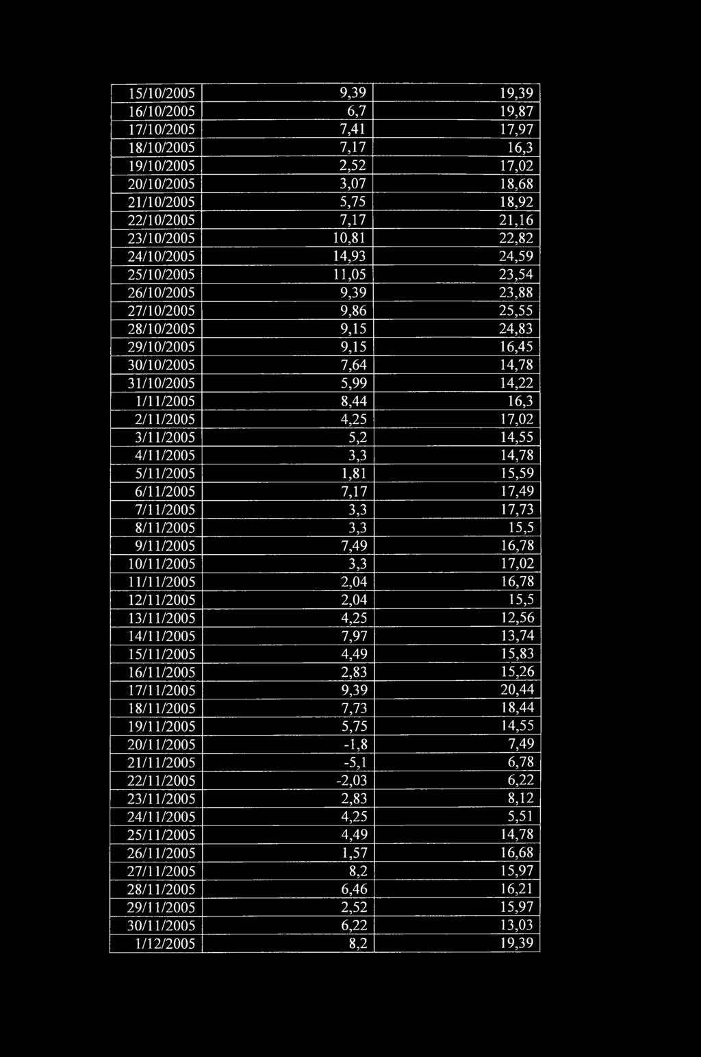 2/11/2005 4,25 17,02 3/11/2005 5,2 14,55 4/11/2005 3,3 14,78 5/11/2005 1,81 15,59 6/11/2005 7,17 17,49 7/11/2005 3,3 17,73 8/11/2005 3,3 15,5 9/11/2005 7,49 16,78 10/11/2005 3,3 17,02 11/11/2005 2,04