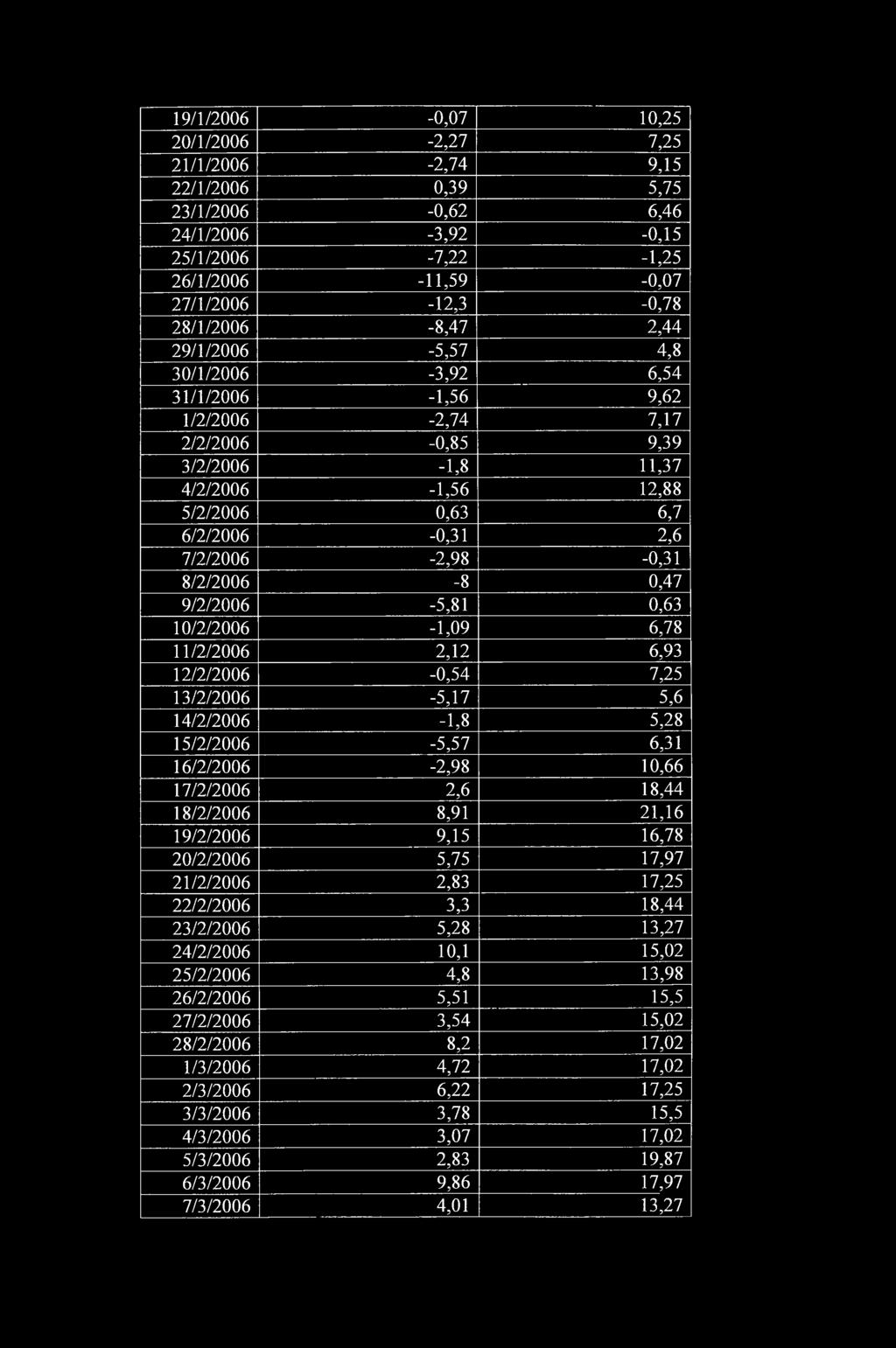 8/2/2006-8 0,47 9/2/2006-5,81 0,63 10/2/2006-1,09 6,78 11/2/2006 2,12 6,93 12/2/2006-0,54 7,25 13/2/2006-5,17 5,6 14/2/2006-1,8 5,28 15/2/2006-5,57 6,31 16/2/2006-2,98 10,66 17/2/2006 2,6 18,44