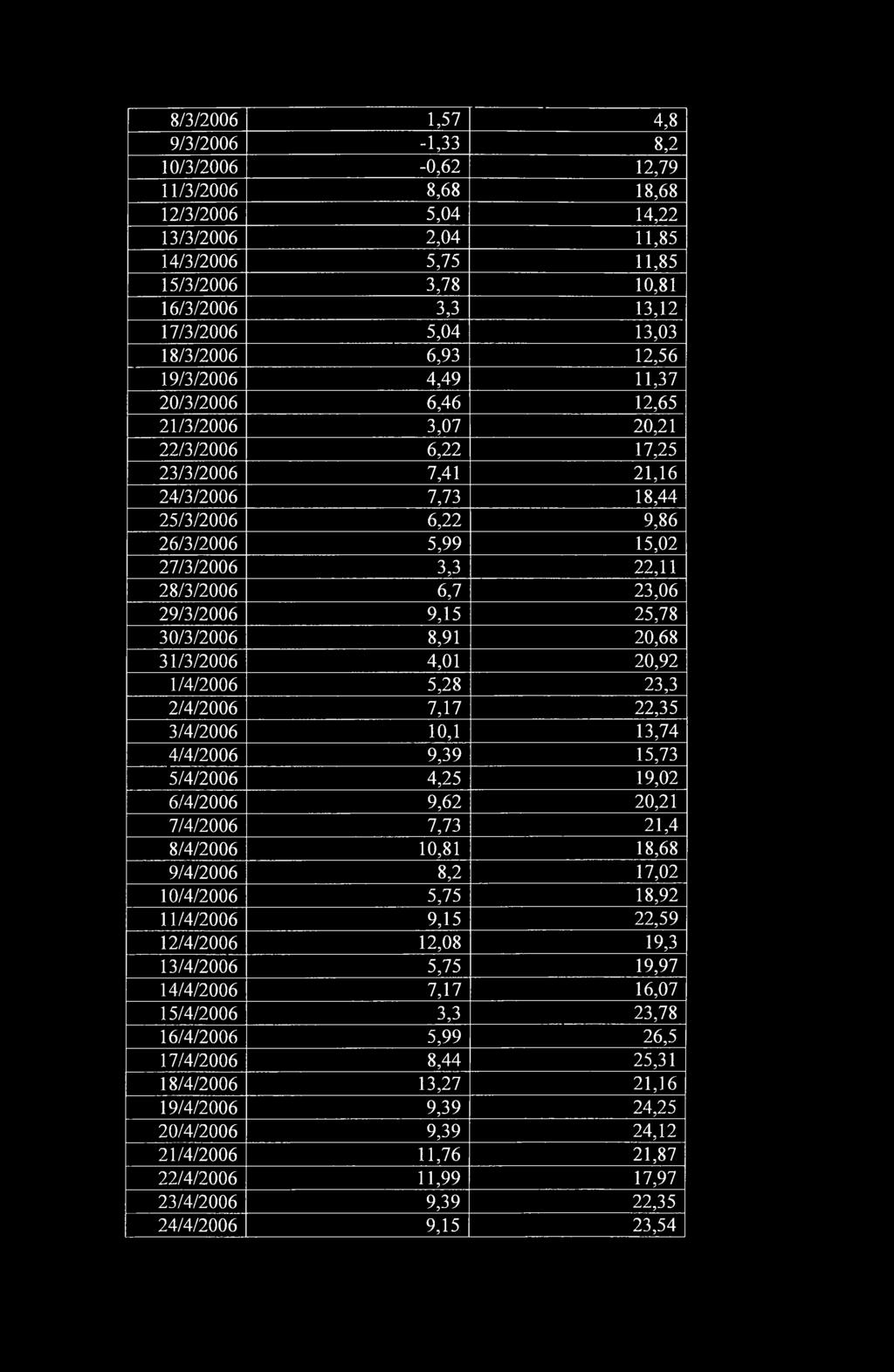27/3/2006 3,3 22,11 28/3/2006 6,7 23,06 29/3/2006 9,15 25,78 30/3/2006 8,91 20,68 31/3/2006 4,01 20,92 1/4/2006 5,28 23,3 2/4/2006 7,17 22,35 3/4/2006 10,1 13,74 4/4/2006 9,39 15,73 5/4/2006 4,25