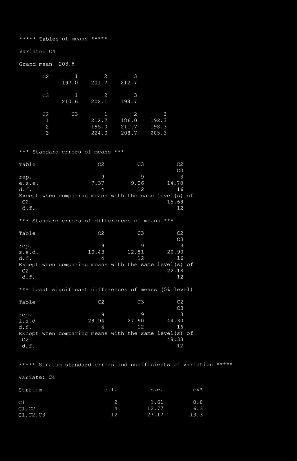 9 9 3 s. e. d. 10.43 12.81 20.90 d. f. 4 12 16 Except when comparing means with the same level(s) of C2 22.18 d. f. 12 *** Least significant differences of means (5% level) Table C2 C2 rep. 9 9 3 1.