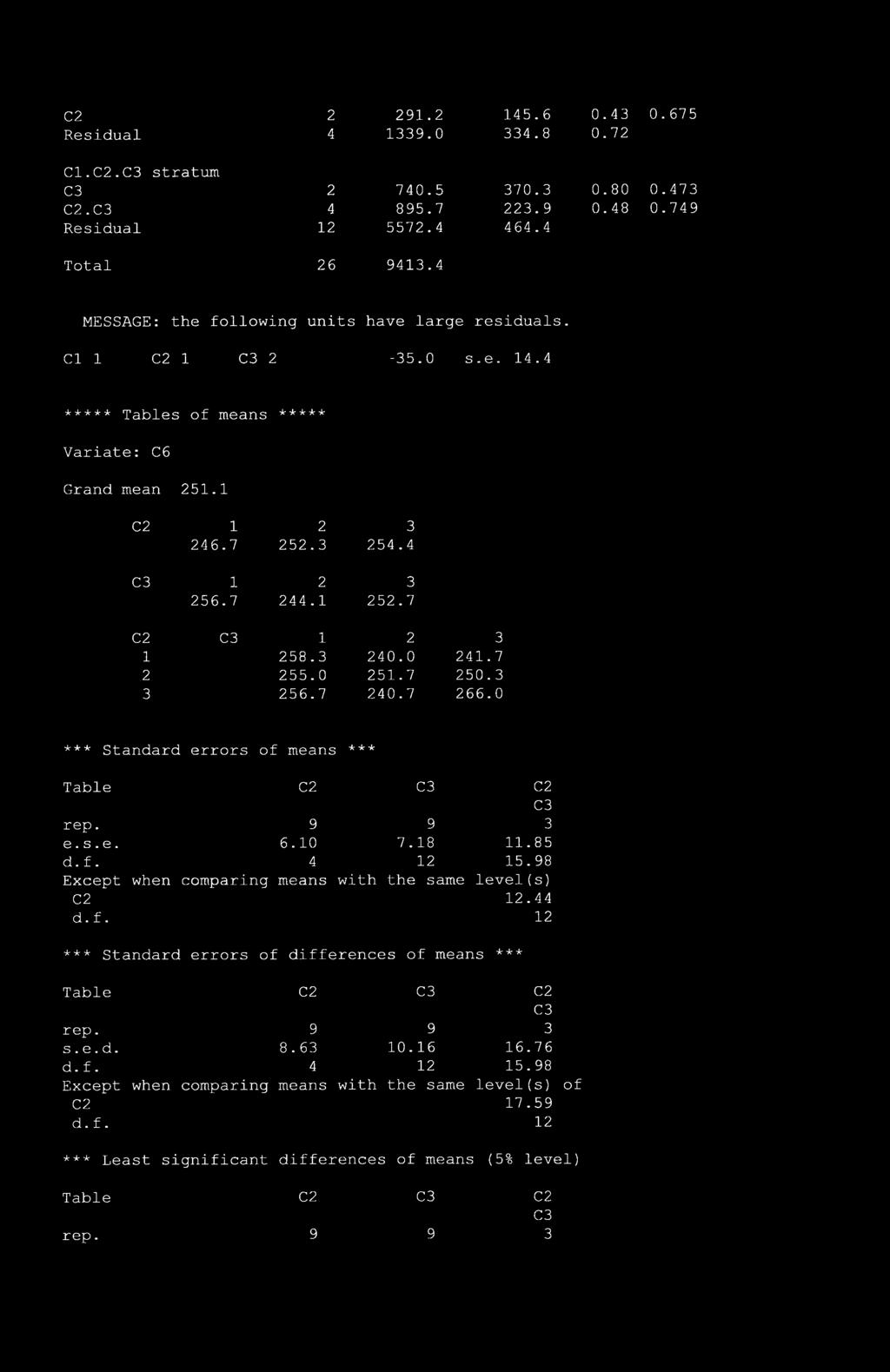 7 C2 1 2 3 1 258.3 240.0 241.7 2 255.0 251.7 250.3 3 256.7 240.7 266.0 *** Standard errors of means ~k -k ~k Table C2 C2 rep. 9 9 3 e. s. e. 6.10 7.18 11.85 d.f. 4 12 15.