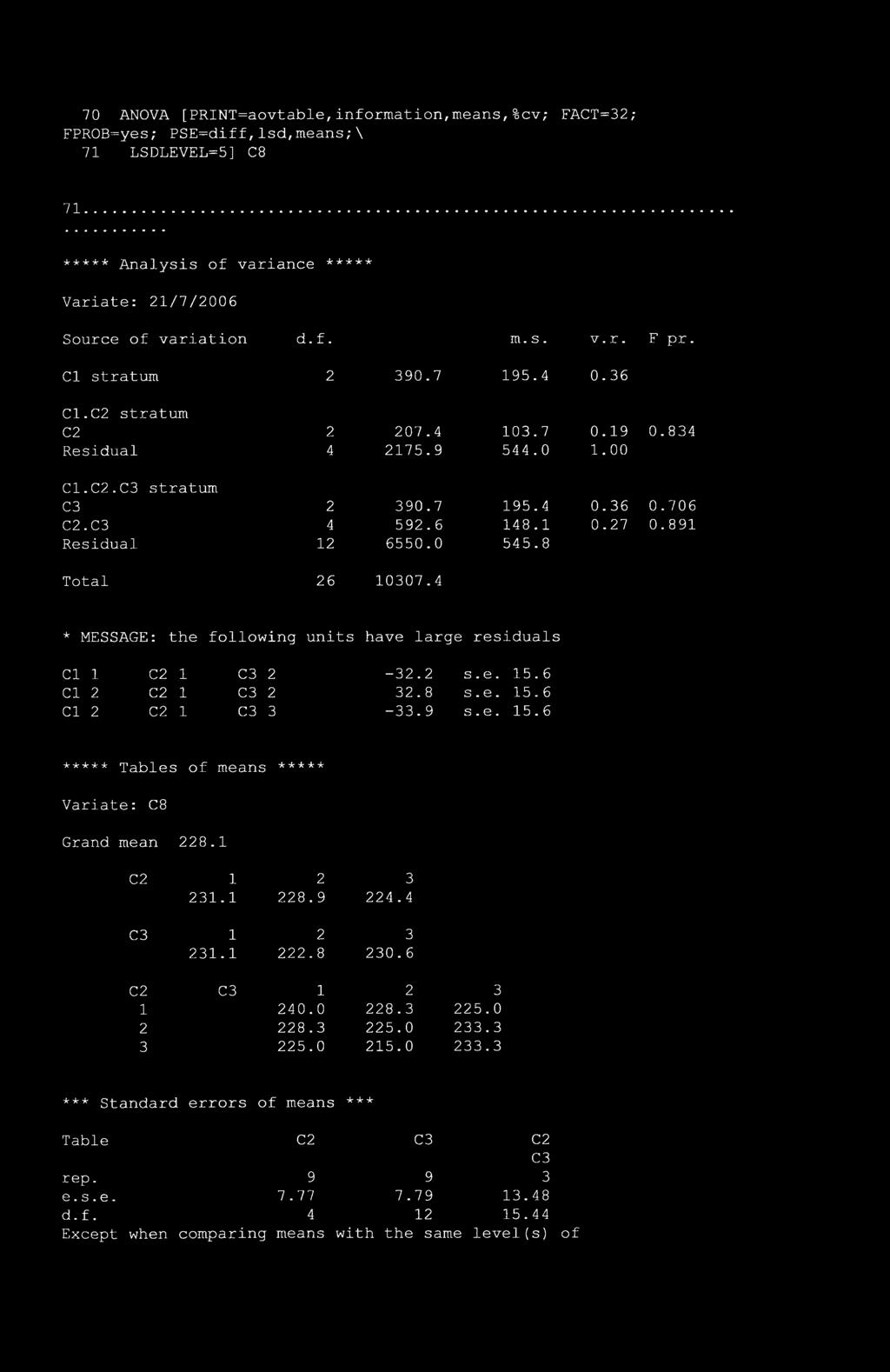 891 Total 26 10307.4 * MESSAGE: the following units have large residuals Cl 1 C2 1 2-32.2 s.e. 15.6 Cl 2 C2 1 2 32.8 s.e. 15.6 Cl 2 C2 1 3-33.9 s.e. 15.6 ***** Tables of means k k k k k Variate: C8 Grand mean 228.