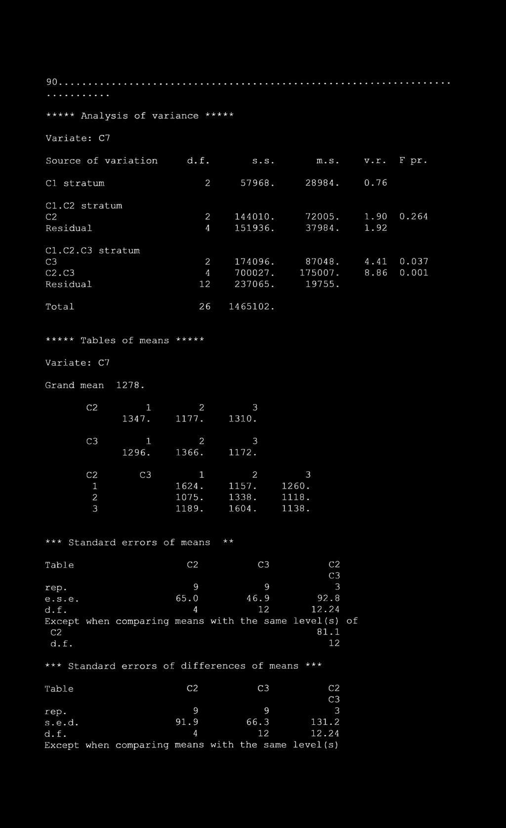 1177. 1310. 1 2 3 1296. 1366. 1172. C2 1 2 3 1 1624. 1157. 1260. 2 1075. 1338. 1118. 3 1189. 1604. 1138. *** Standard errors of means -k -k Table C2 C2 rep. 9 9 3 e. s. e. 65.0 46.9 92.8 d.f. 4 12 12.