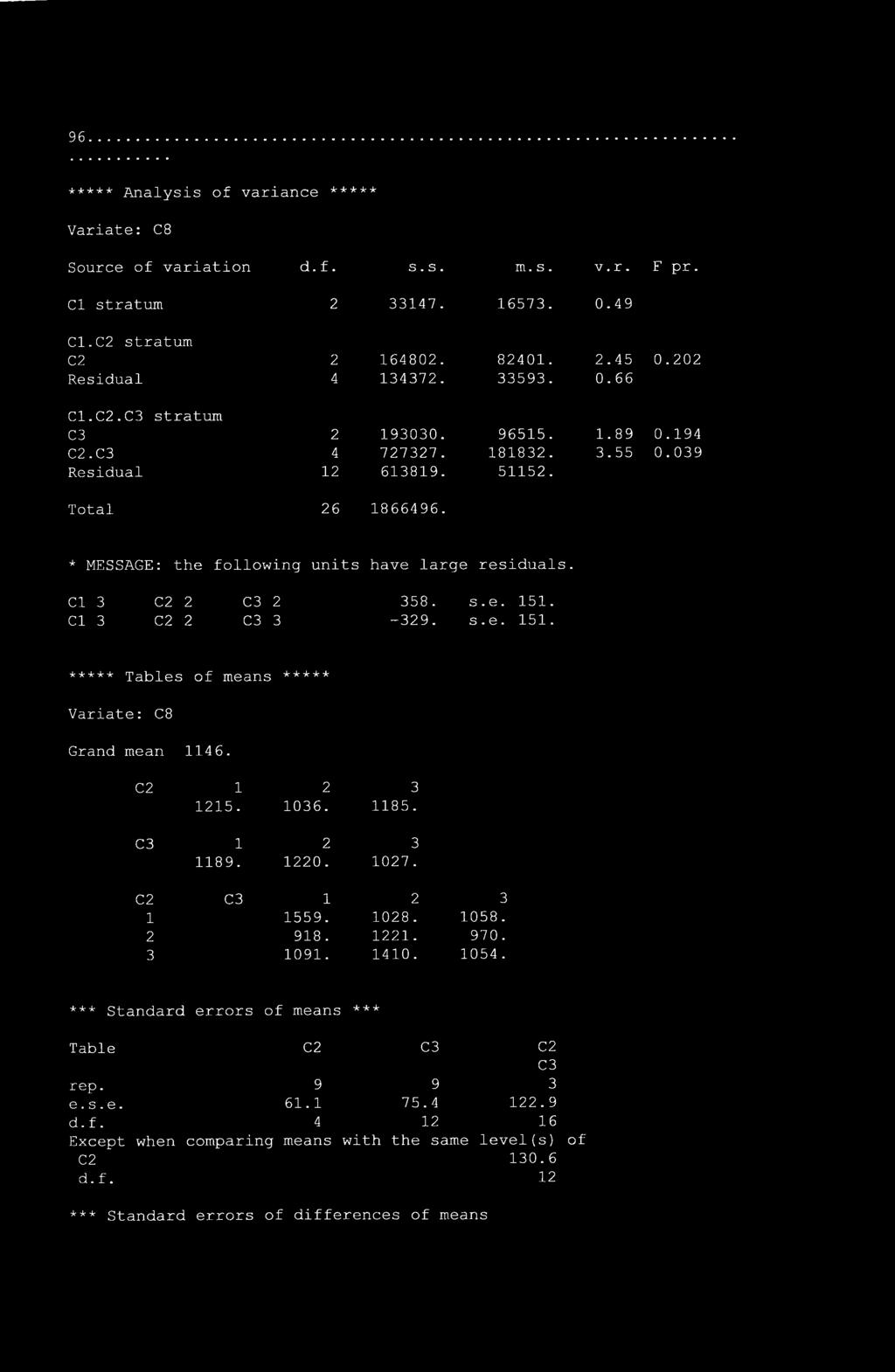 Cl 3 C2 2 2 Cl 3 C2 2 3 358. s.e. 151. -329. s.e. 151. ***** Tables of means ***** Variate: C8 Grand mean 1146. C2 1 2 3 1215. 1036. 1185. 1 2 3 1189. 1220. 1027. C2 1 2 3 1 1559. 1028. 1058. 2 918.