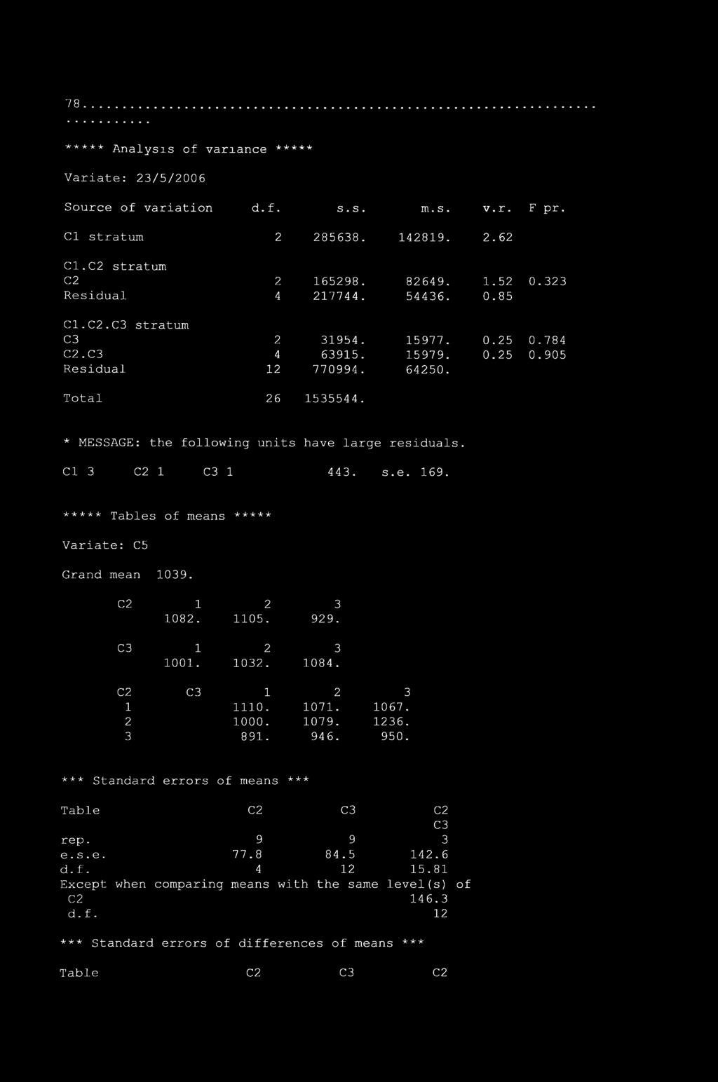 Cl 3 C2 1 1 443. s.e. 169. ***** Tables of means ***** Variate: C5 Grand mean 1039. C2 1 1082. 1 1001. 2 1105. 2 1032. 3 929. 3 1084. C2 1 2 3 1 2 1110. 1071. 1000. 1079. 891. 946. 3 1067. 1236. 950.