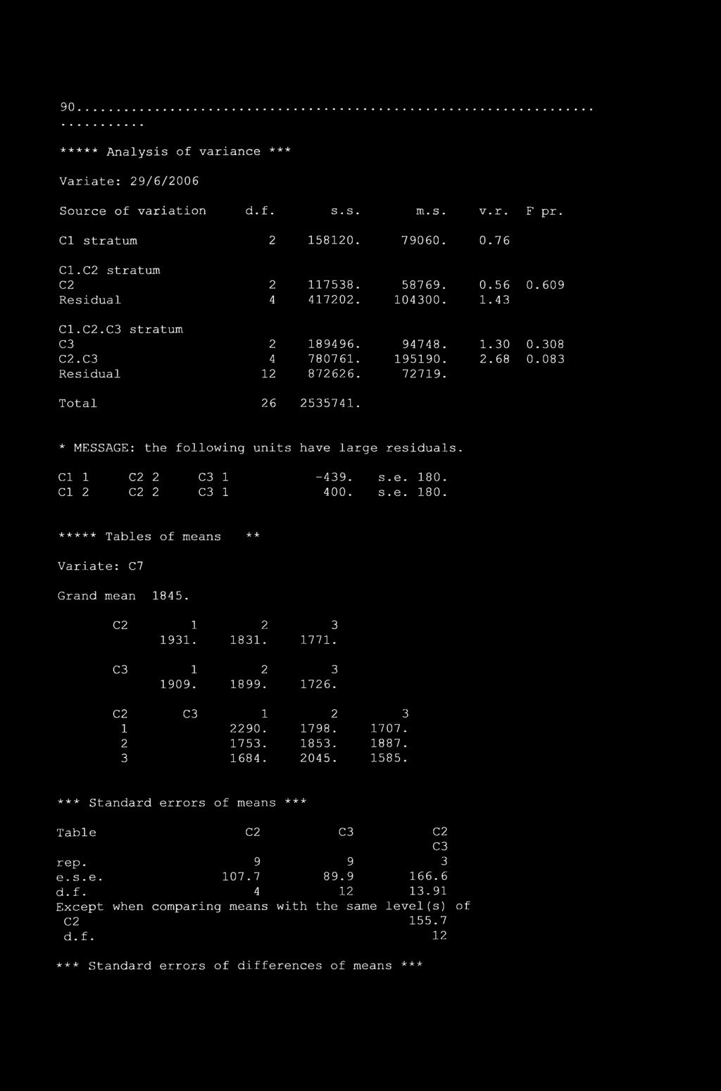 Cl 2 C2 2 1 400. s. e. 180. ***** Tables of means -k ~k Variate: C7 Grand mean 1845. C2 1 2 3 1931. 1831. 1771. 1 2 3 1909. 1899. 1726. C2 1 2 3 1 2290. 1798. 1707. 2 1753. 1853. 1887. 3 1684. 2045.