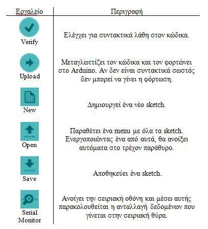 7.4 Το λογισμικό του Το ολοκληρωμένο περιβάλλον ανάπτυξης (IDE) του Arduino έχει γραφτεί σε γλώσσα προγραμματισμού Java, επιτρέποντάς του να μπορεί να μεταφερθεί στα περισσότερα λειτουργικά συστήματα.