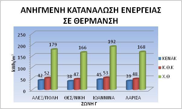 θέρμανση σε kwh/ m 2 για όλες τις