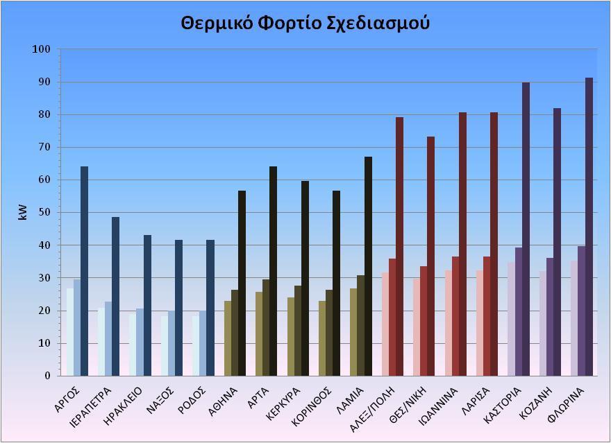 Για το θερμικό φορτίο παρατηρούμε ότι : Μειώνεται όσο πιο σύγχρονος είναι ο κανονισμός που χρησιμοποιείται. Δηλαδή, στον Κ.