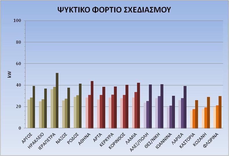 Για το ψυκτικό φορτίο παρατηρούμε ότι : Παρατηρείται μείωση του φορτίου με την εφαρμογή του Κ.