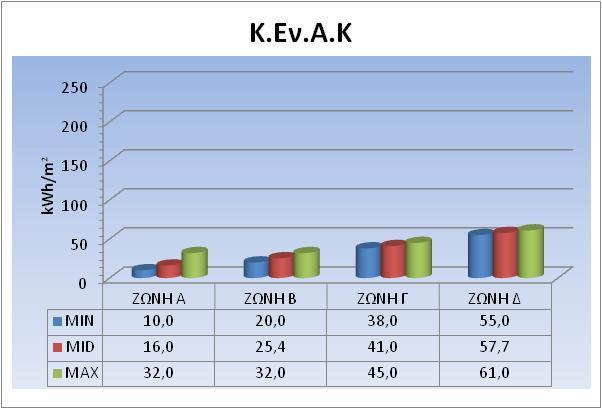 Από τον πίνακα 5.5 παρατηρείται ότι η μείωση κυμαίνεται γύρω στο 33% εκτός από δυο περιπτώσεις που φτάνει το πόσο της τάξης του 39% και 43%. Κα