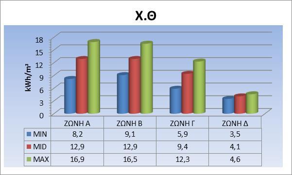 Διάγραμμα 5.21 : Ανηγμένη κατανάλωση ενέργειας για ψύξη χωρίς θερμομόνωση για όλες τις κλιματικές ζώνες.