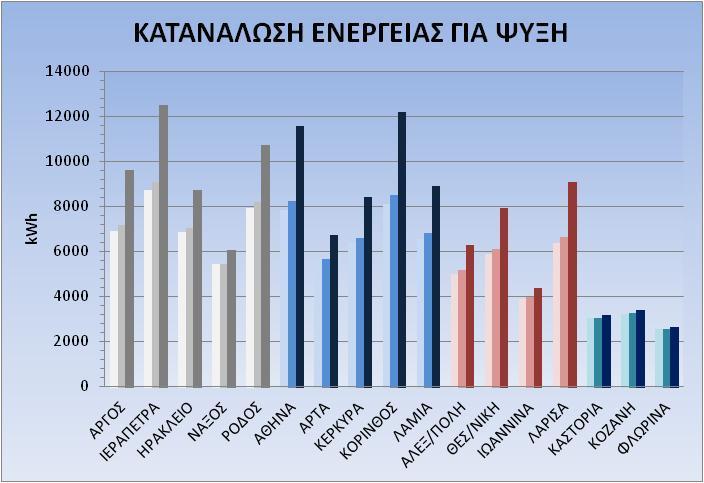 κατανάλωση ενεργείας για ψύξη, από τη θερμότερη στη ψυχρότερη κλιματική ζώνη.