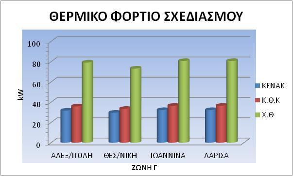 κτιρίου για όλες τις