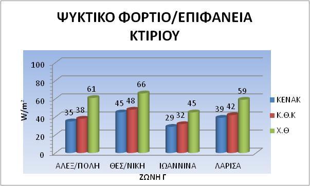 Διάγραμμα 3.