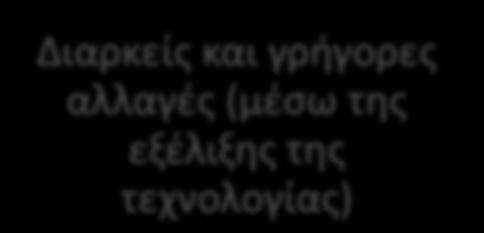 Διαρκείς και γρήγορες