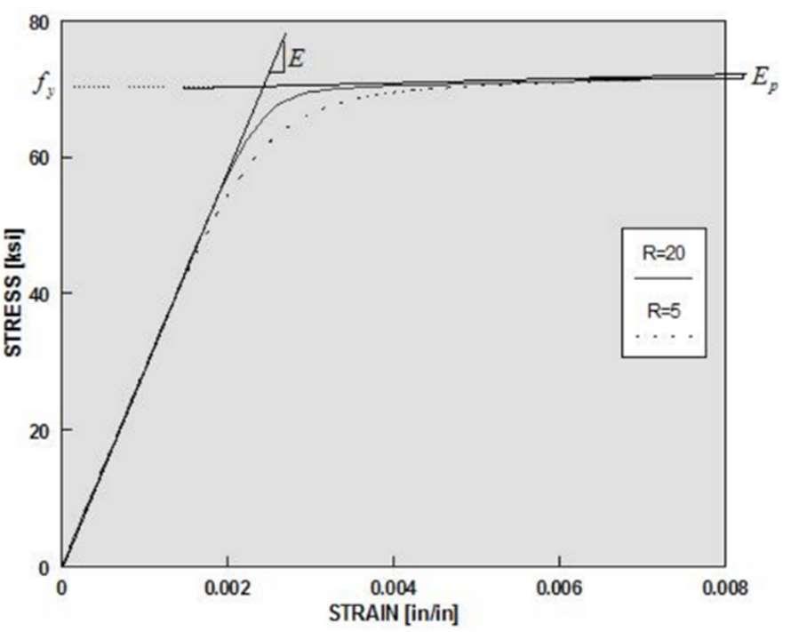 (α) (β) Σχήμα 2.3: Υλικό "uniaxialμaterial Steel02" του OpenSees. Διάγραμμα τάσεων-παραμορφώσεων: (α) υπό μονοτονική φόρτιση, (β) υστερητική συμπεριφορά με ισοτροπική κράτυνση στη θλίψη.
