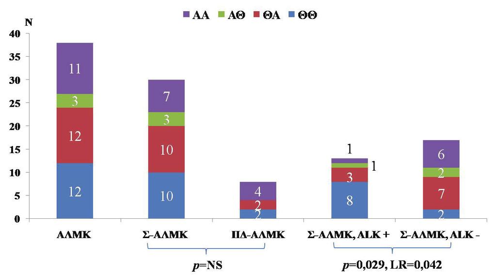 έκφραση της ALK1).