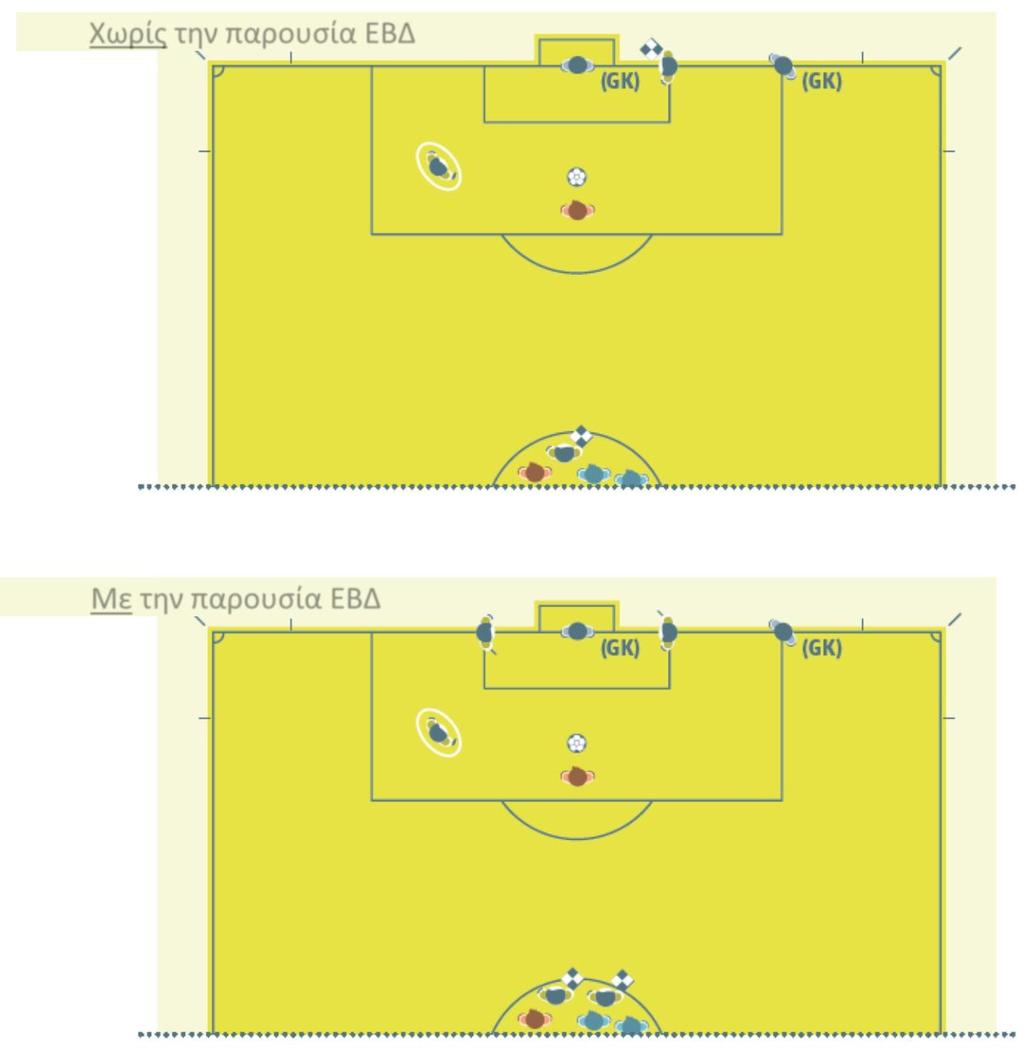 Λακτίσματα από το σημείο του πέναλτι Ο ένας ΒΔ πρέπει να είναι τοποθετημένος εκεί που ενώνεται η γραμμή τέρματος με τη γραμμή της περιοχής τέρματος.