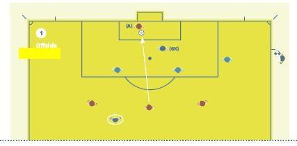 4. OFFSIDE Κίνηση της μπάλας Κίνηση του παίκτη Επηρεάζοντας το παιχνίδι (1) ΟΦΣΑΙΝΤ Ένας επιτιθέμενος σε θέση offside