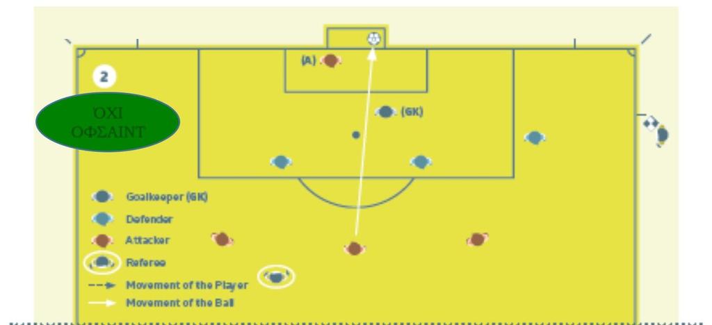 Επηρεάζοντας το παιχνίδι (2) OΧΙ ΟΦΣΑΙΝΤ Ένας επιτιθέμενος σε θέση offside (A), που δεν επηρεάζει έναν αντίπαλο,