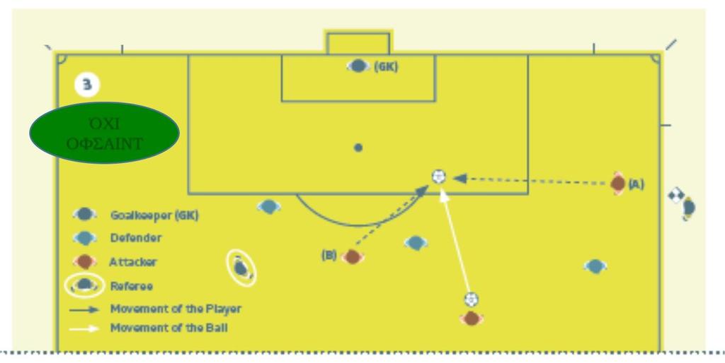 Επηρεάζοντας το παιχνίδι (3) OΧΙ ΟΦΣΑΙΝΤ Ένας επιτιθέμενος σε θέση offside (Α) τρέχει προς την μπάλα και ένας