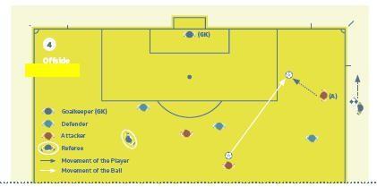 Επηρεάζοντας το παιχνίδι (4) ΟΦΣΑΙΝΤ Ένας παίκτης σε θέση offside (A) μπορεί να τιμωρηθεί πριν παίξει ή αγγίξει