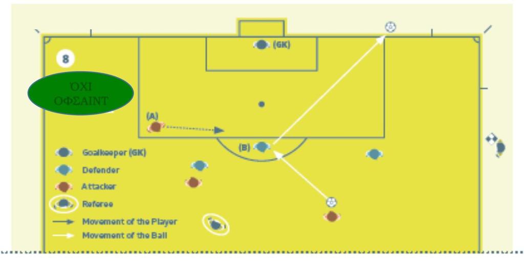 Επηρεάζοντας αντίπαλο (8) OΧΙ ΟΦΣΑΙΝΤ Κόρνερ Ένας επιτιθέμενος σε θέση offside (A) τρέχει προς την μπάλα, αλλά δεν εμποδίζει τον