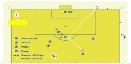 Επηρεάζοντας αντίπαλο (9) ΟΦΣΑΙΝΤ Ένας επιτιθέμενος σε θέση offside (A) τρέχει προς την μπάλα εμποδίζοντας τον αντίπαλο (Β) από το να