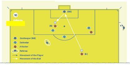 Αποκομίζοντας πλεονέκτημα (10) ΟΦΣΑΙΝΤ Ένας επιτιθέμενος σε θέση offside (B) τιμωρείται διότι παίζει ή αγγίζει την μπάλα, που αναπήδησε, εξοστρακίσθηκε ή