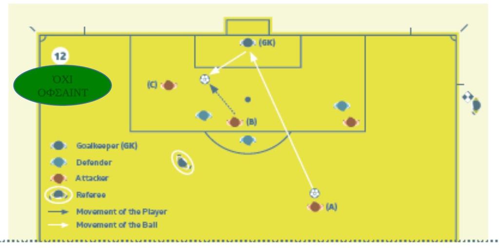 Αποκομίζοντας πλεονέκτημα (12) OΧΙ ΟΦΣΑΙΝΤ Το σουτ από ένα συμπαίκτη (Α) αναπηδά από τον τερματοφύλακα.