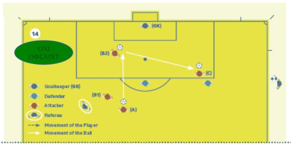 Αποκομίζοντας πλεονέκτημα (14) OΧΙ ΟΦΣΑΙΝΤ Ένας επιτιθέμενος (C) βρίσκεται σε θέση offside και δεν επηρεάζει αντίπαλο, όταν ένας συμπαίκτης του (Α) πασάρει την μπάλα στον παίκτη (Β1), που ξεκινά από