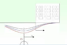 7 s=s maxexp[-x /(i )] u x=(x/h)s D=6,5 m i= m αρχική επιφάνεια του