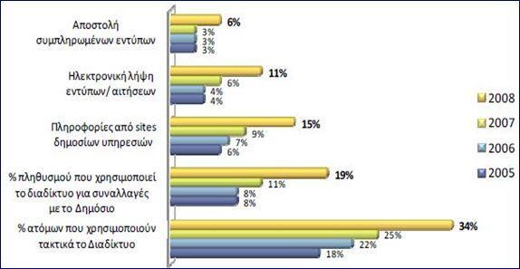 πινήγεζε ζην δηαδίθηπν κε πνζνζηφ: 18% ην 2005, 22% ην 2006, 25% ην 2007 θαη 34% ην 2008 ην πνζνζηφ ηνπ πιεζπζκνχ πνπ ρξεζηκνπνηεί ην δηαδίθηπν γηα ζπλαιιαγέο κε ην δεκφζην είλαη 8%, ην 2005 θαη ην
