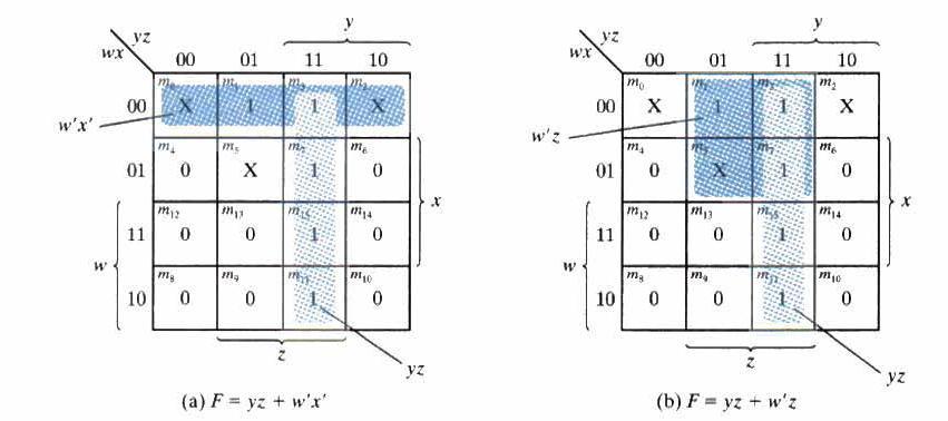 Συνθήκες αδιαφορίας Έστω F (w,x,y,z)=σ(1,3,7,11,15) με συνθήκες αδιαφορίας d(w,x,y,z)=σ(0,2,5) Σχηματισμός χάρτη: ελαχιστόροι 1, αδιάφοροι όροι Χ, υπόλοιποι όροι 0.