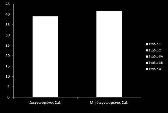 4 στους 10 διαβητικούς πάσχουν από Χρόνια Νε