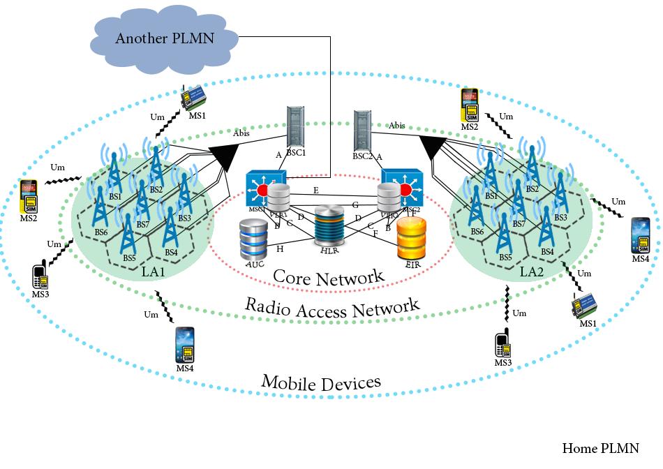 Σχήµα 2.1: Στο σχήµα εµφανίζεται η αρχιτεκτονική του δικτύου κινητής τηλεφωνίας σύµφωνα µε το πρότυπο τεχνολογίας GSM.