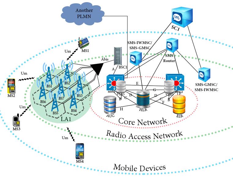 Σχήµα 2.3: Αρχιτεκτονική του δικτύου GSM µαζί µε τους κόµβους υποστήριξης της υπηρεσίας SMS.