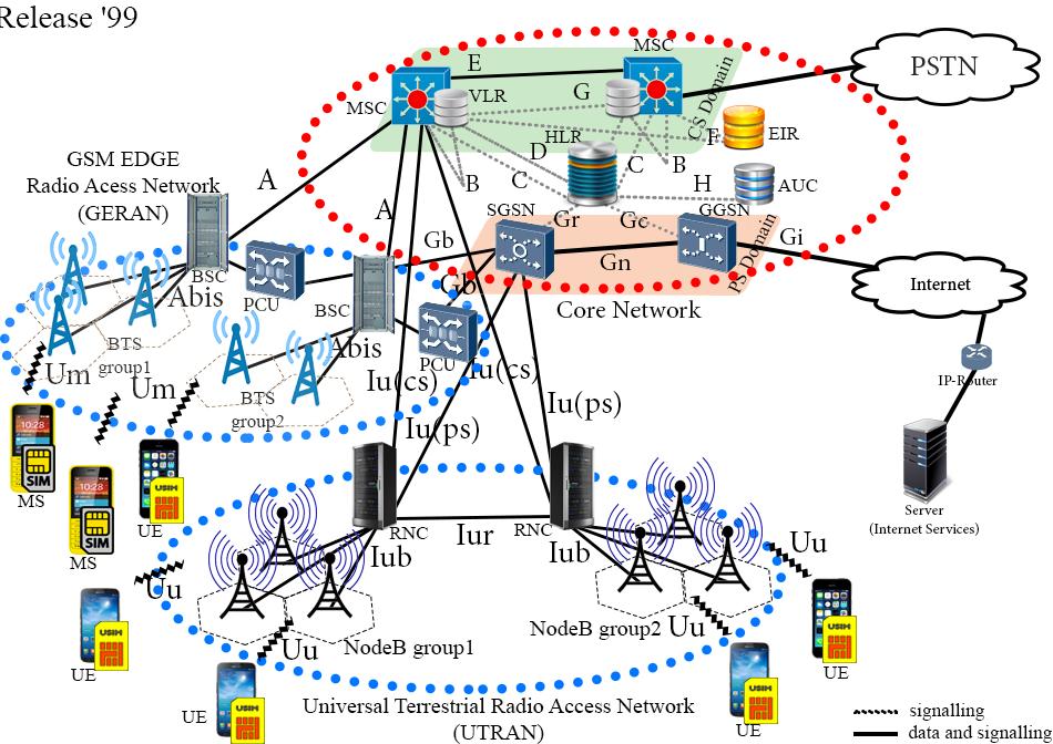 2.2.1 Τοπολογία του ασύρµατου δικτύου πρόσβασης στο δίκτυο τεχνολογίας UMTS Στην πρώτη έκδοση του προτύπου Release 99 το νέο δίκτυο κινητής τηλε- ϕωνίας διαθέτει ένα εντελώς καινούργιο σύστηµα