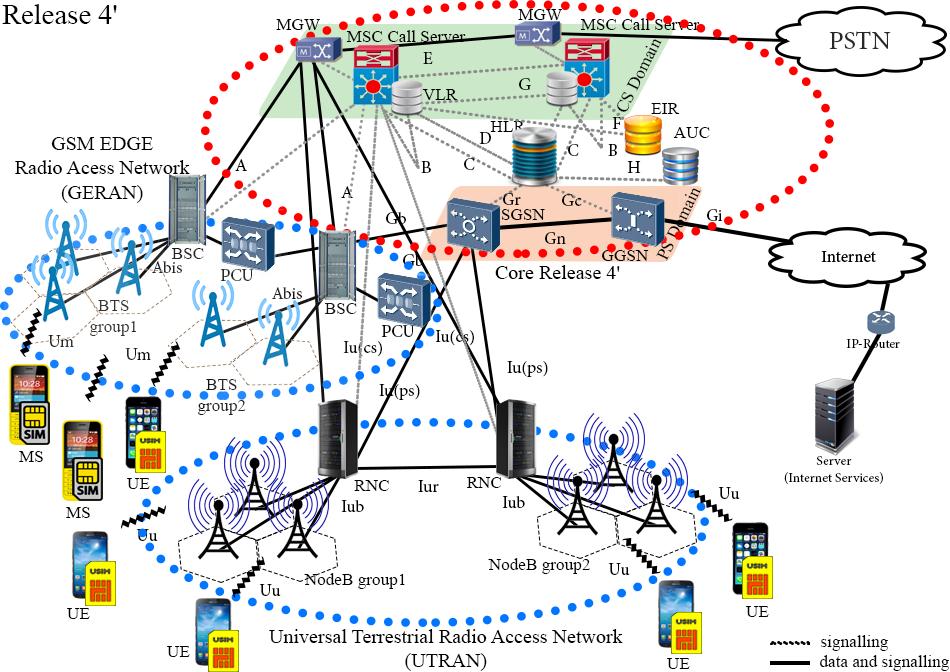 Σχήµα 2.5: Αρχιτεκτονική δικτύου τεχνολογίας UMTS. Αλλαγή στο πυρηνικό δίκτυο.