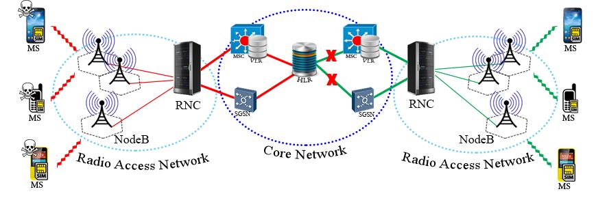 λοιπόν µια σύντοµη περιγραφή των κόµβων και της λειτουργικότητας τους στο δίκτυο. Σχήµα 3.6: Απλοποιηµένη αρχιτεκτονική του δικτύου που δοκιµάστηκε η επίθεση.