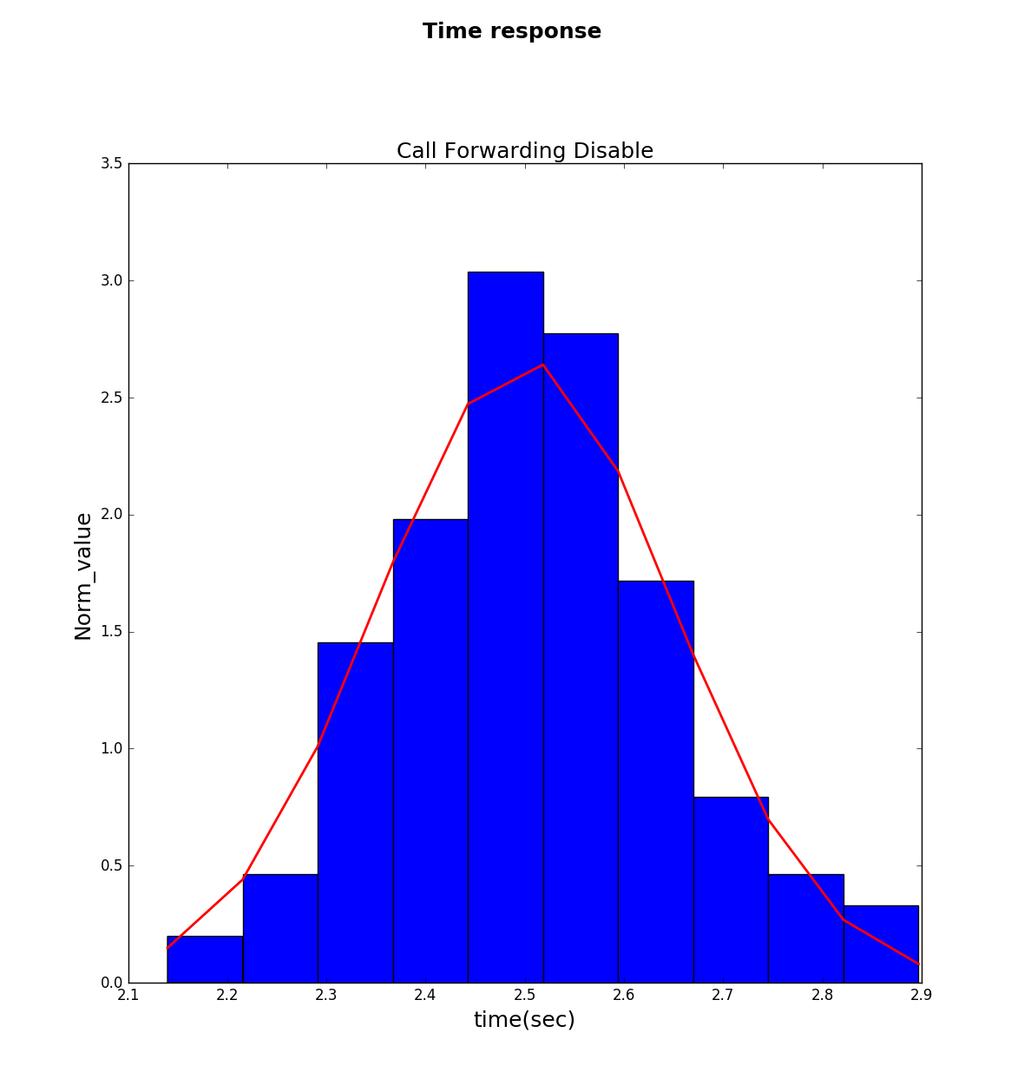 Σχήµα 3.17: Στο σχήµα αυτό απεικονίζεται ο χρόνος απόκρισης των αιτη- µάτων απενεργοποίησης της υπηρεσίας Call Forwarding. Ο µέσος χρόνος απόκρισης είναι 2.5sec.