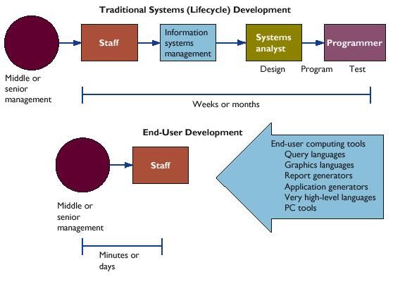 End-User Development vs.