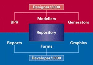 Oracle Designer/2000 Εργαλείο Σχεδίασης Client/Server Εφαρµογών Άµεση Σύνδεση µε Oracle