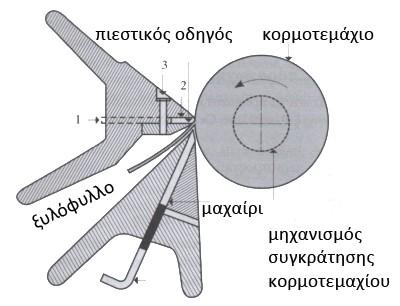 Παραγωγή με εκτύλιξη (3/17) Εικόνα 8.10.