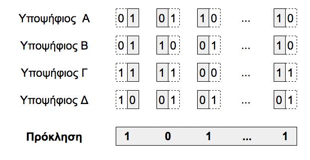 Σχήμα 3.2: Παράδειγμα συμπλήρωσης του ψηφοδελτίου του Mark- Pledge Σχήμα 3.3: Παράδειγμα ελέγχου του ψηφοδελτίου του MarkPledge σης των ζευγών από το σύστημα. Τα ζεύγη στο Σχήμα 3.