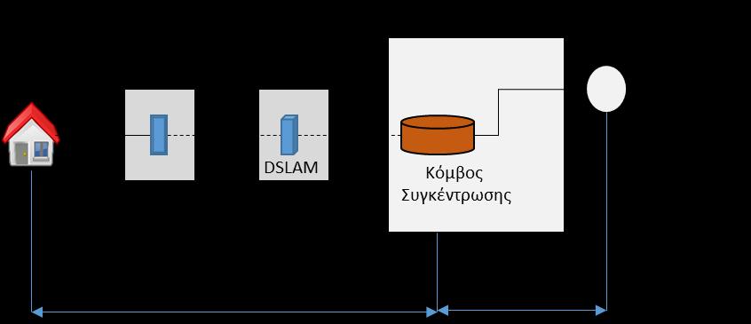 του κόμβου συγκέντρωσης που βρίσκεται στο POP του ΠΠ στο οποίο συγκεντρώνεται η κίνηση των DSLAMs (όπου συνδέεται ο Τελικός Χρήστης).