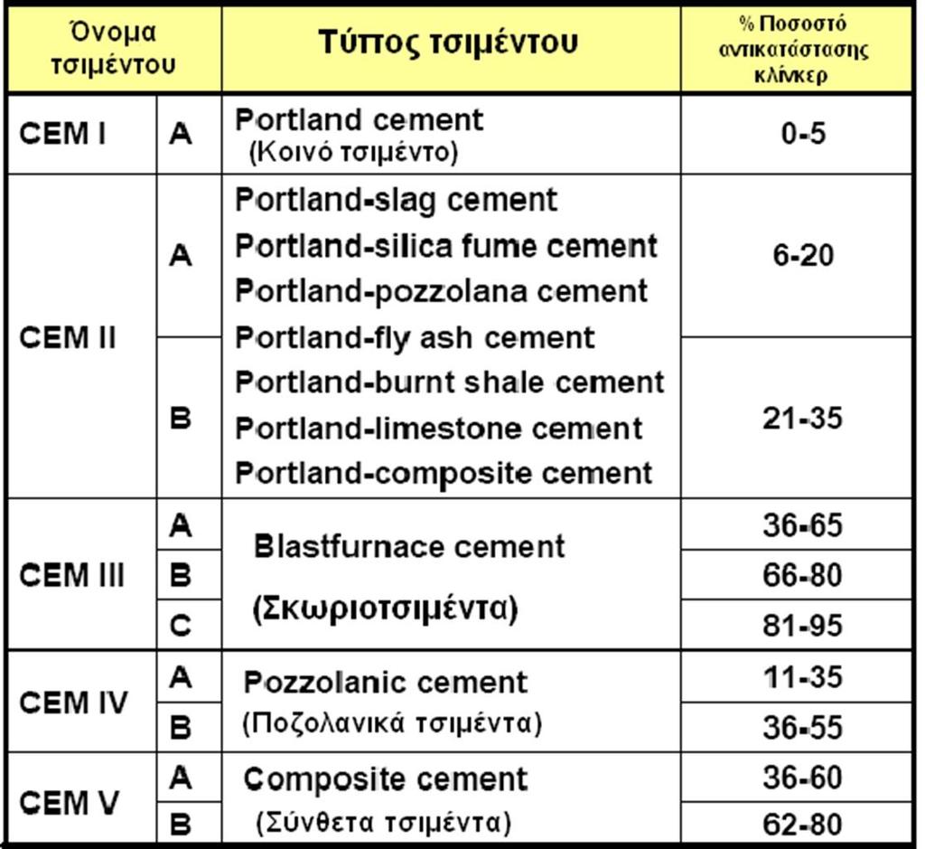 Τύποι και Κατηγορίες Ευρωπαϊκών Τσιμέντων (2/2) 18 Πίνακας 1.